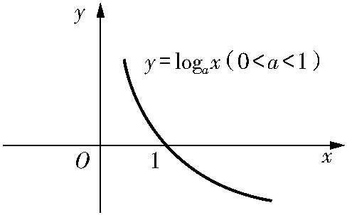 1.2.4 对数函数